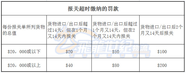 香港物流公司：貨物進出境香港 未及時清關產生多少罰金