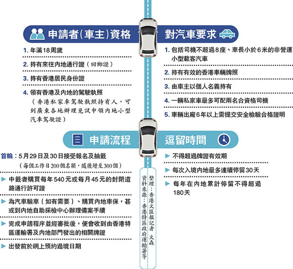 “港車北上”今起可以開始登記 加速優化灣區融合